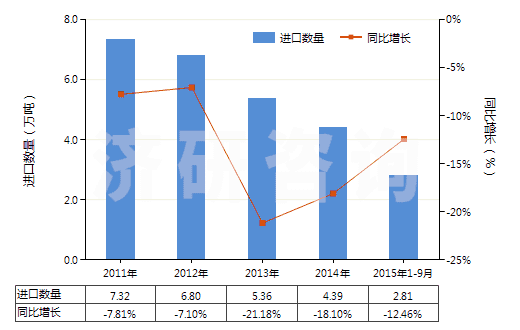 2011-2015年9月中國(guó)合成纖維廢料(包括落綿、廢紗及回收纖維)(HS55051000)進(jìn)口量及增速統(tǒng)計(jì)